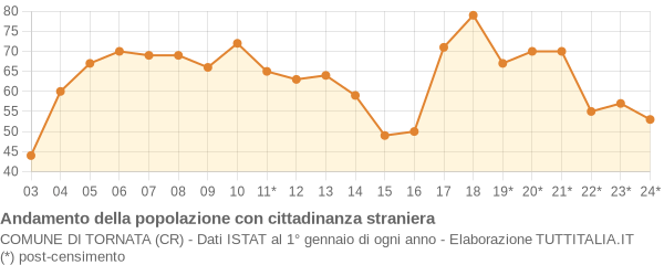 Andamento popolazione stranieri Comune di Tornata (CR)