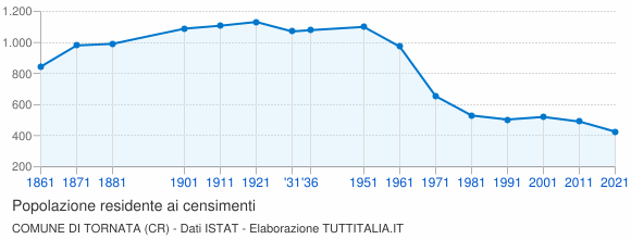Grafico andamento storico popolazione Comune di Tornata (CR)