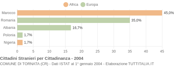 Grafico cittadinanza stranieri - Tornata 2004