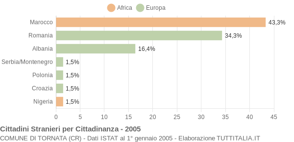 Grafico cittadinanza stranieri - Tornata 2005