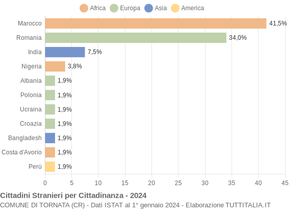 Grafico cittadinanza stranieri - Tornata 2024