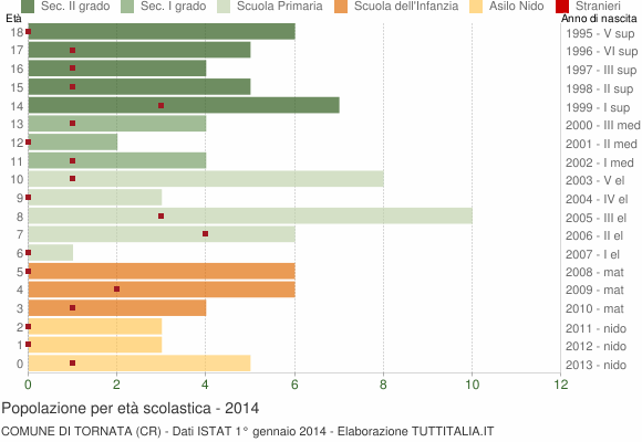 Grafico Popolazione in età scolastica - Tornata 2014