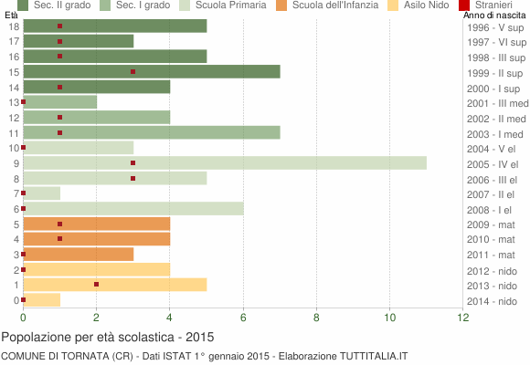 Grafico Popolazione in età scolastica - Tornata 2015