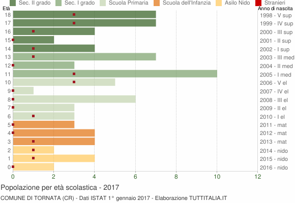 Grafico Popolazione in età scolastica - Tornata 2017