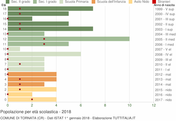 Grafico Popolazione in età scolastica - Tornata 2018