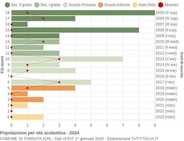 Grafico Popolazione in età scolastica - Tornata 2024