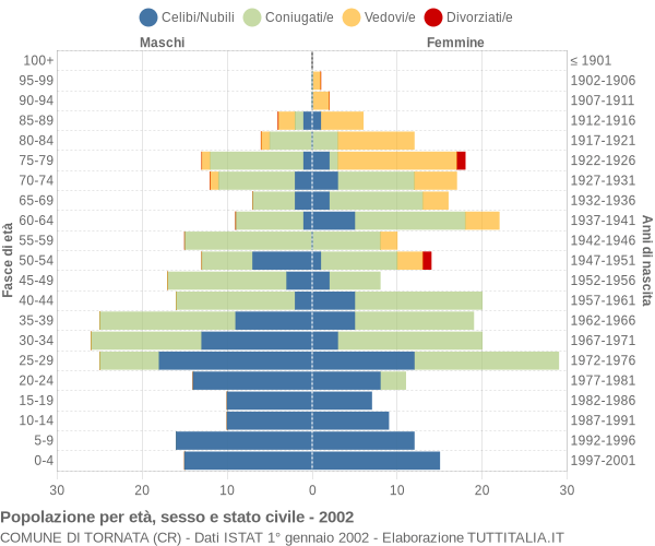 Grafico Popolazione per età, sesso e stato civile Comune di Tornata (CR)