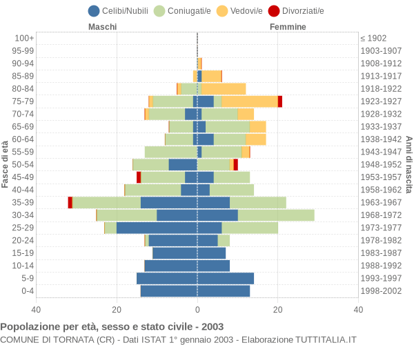 Grafico Popolazione per età, sesso e stato civile Comune di Tornata (CR)