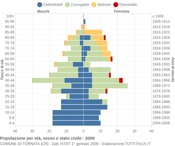 Grafico Popolazione per età, sesso e stato civile Comune di Tornata (CR)