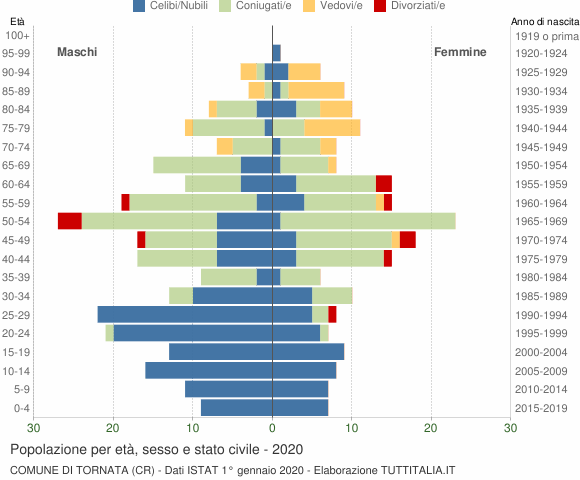 Grafico Popolazione per età, sesso e stato civile Comune di Tornata (CR)