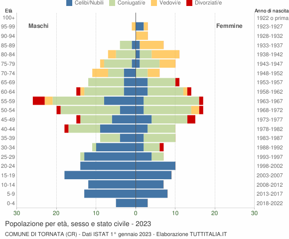 Grafico Popolazione per età, sesso e stato civile Comune di Tornata (CR)