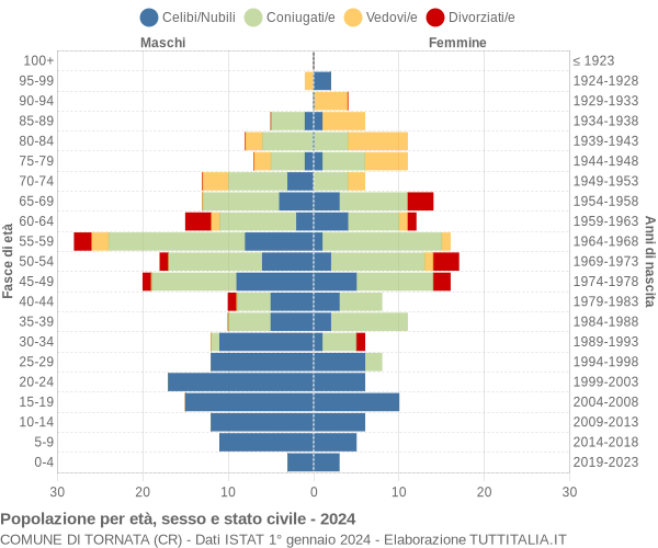 Grafico Popolazione per età, sesso e stato civile Comune di Tornata (CR)