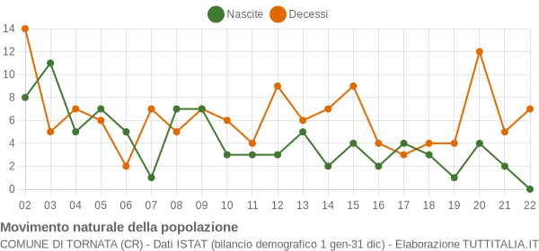 Grafico movimento naturale della popolazione Comune di Tornata (CR)