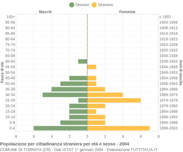 Grafico cittadini stranieri - Tornata 2004