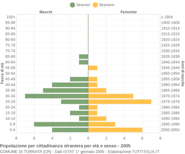 Grafico cittadini stranieri - Tornata 2005