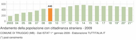 Grafico andamento popolazione stranieri Comune di Triuggio (MB)