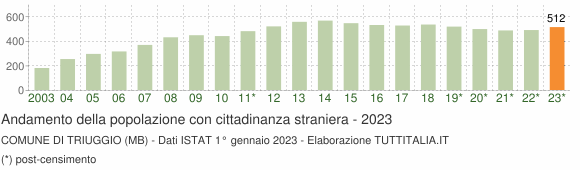 Grafico andamento popolazione stranieri Comune di Triuggio (MB)