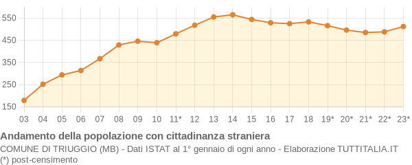 Andamento popolazione stranieri Comune di Triuggio (MB)