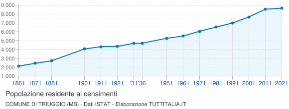 Grafico andamento storico popolazione Comune di Triuggio (MB)