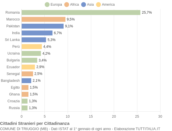 Grafico cittadinanza stranieri - Triuggio 2017