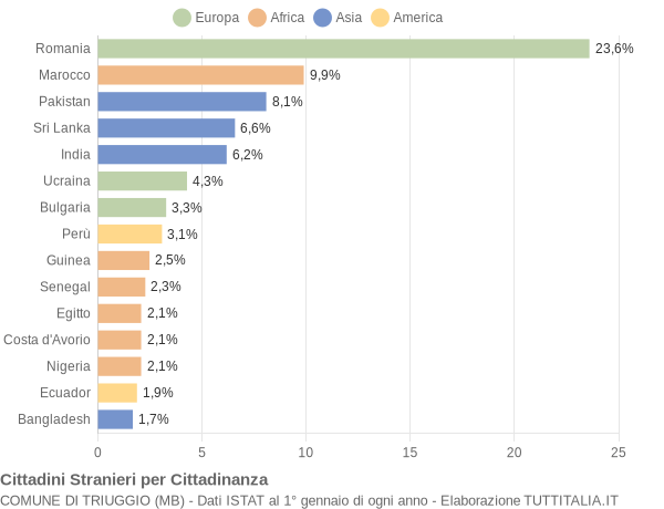 Grafico cittadinanza stranieri - Triuggio 2019