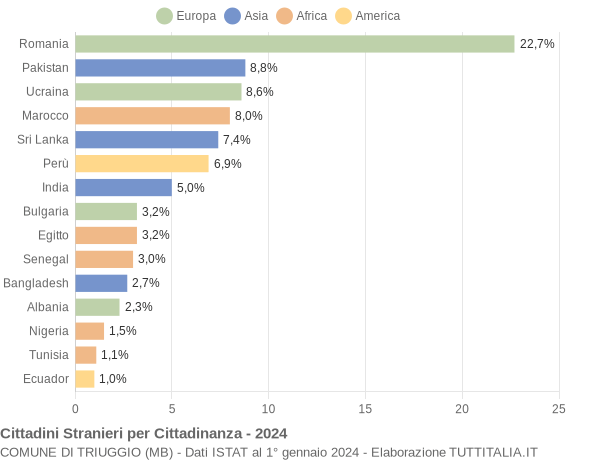 Grafico cittadinanza stranieri - Triuggio 2024