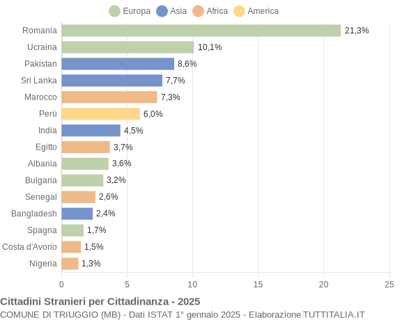 Grafico cittadinanza stranieri - Triuggio 2025