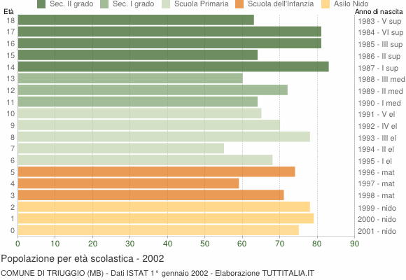 Grafico Popolazione in età scolastica - Triuggio 2002