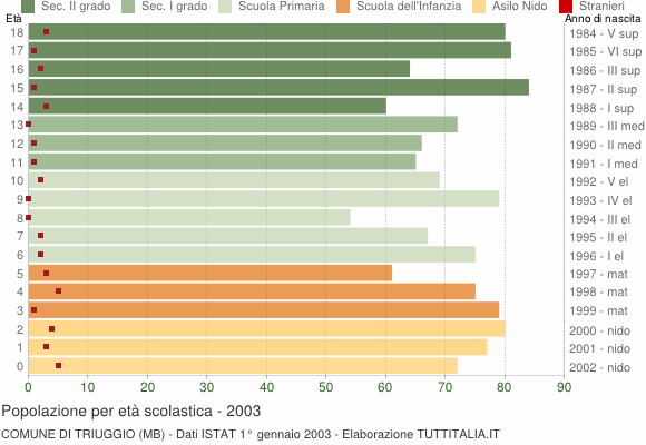 Grafico Popolazione in età scolastica - Triuggio 2003