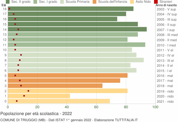 Grafico Popolazione in età scolastica - Triuggio 2022