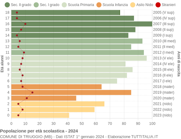 Grafico Popolazione in età scolastica - Triuggio 2024