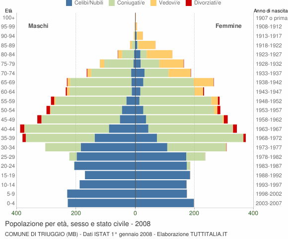 Grafico Popolazione per età, sesso e stato civile Comune di Triuggio (MB)