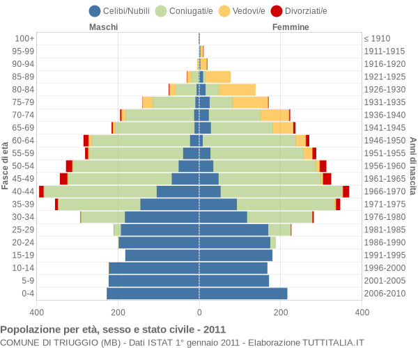 Grafico Popolazione per età, sesso e stato civile Comune di Triuggio (MB)