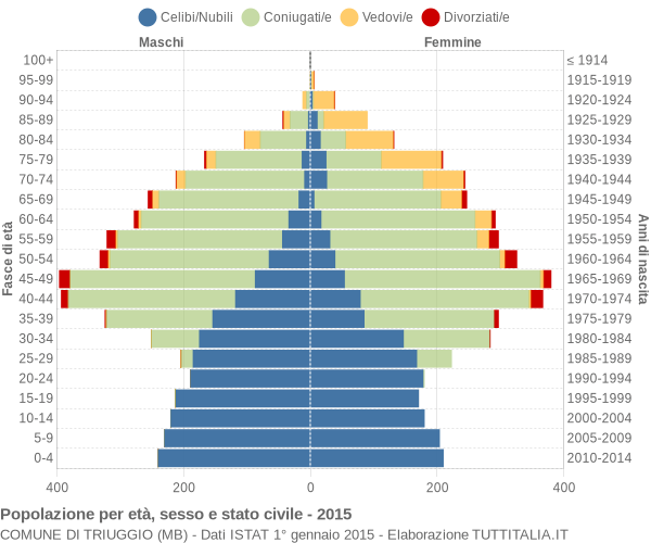 Grafico Popolazione per età, sesso e stato civile Comune di Triuggio (MB)