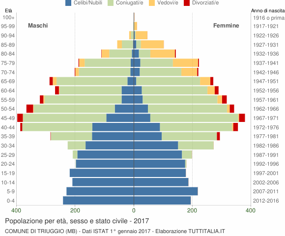 Grafico Popolazione per età, sesso e stato civile Comune di Triuggio (MB)