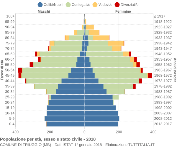 Grafico Popolazione per età, sesso e stato civile Comune di Triuggio (MB)