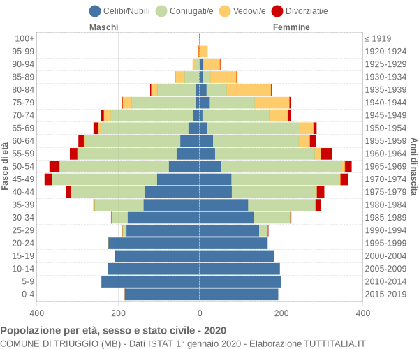 Grafico Popolazione per età, sesso e stato civile Comune di Triuggio (MB)