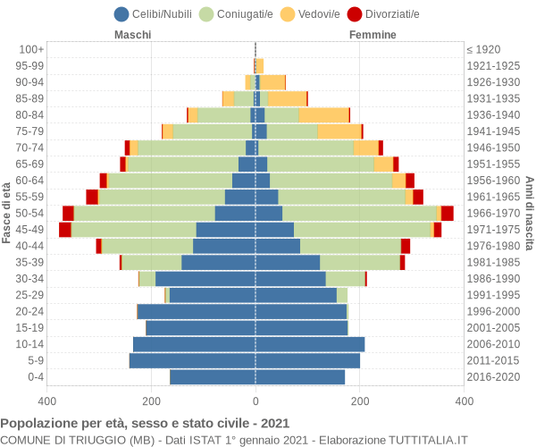 Grafico Popolazione per età, sesso e stato civile Comune di Triuggio (MB)