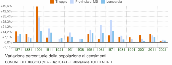 Grafico variazione percentuale della popolazione Comune di Triuggio (MB)