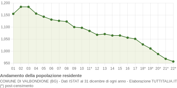 Andamento popolazione Comune di Valbondione (BG)