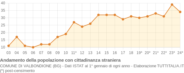 Andamento popolazione stranieri Comune di Valbondione (BG)