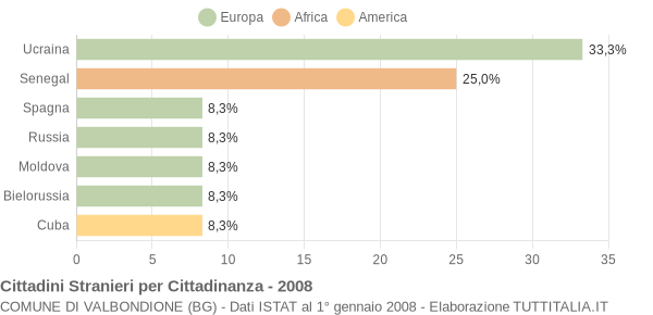 Grafico cittadinanza stranieri - Valbondione 2008