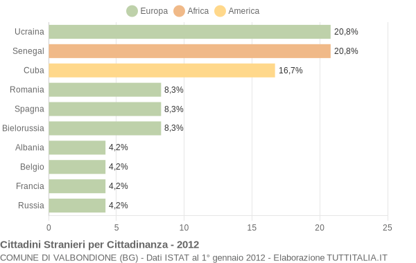 Grafico cittadinanza stranieri - Valbondione 2012