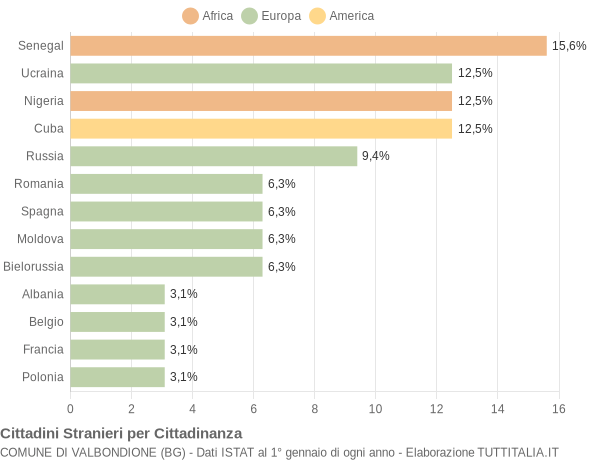 Grafico cittadinanza stranieri - Valbondione 2015