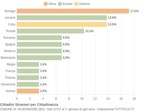 Grafico cittadinanza stranieri - Valbondione 2017