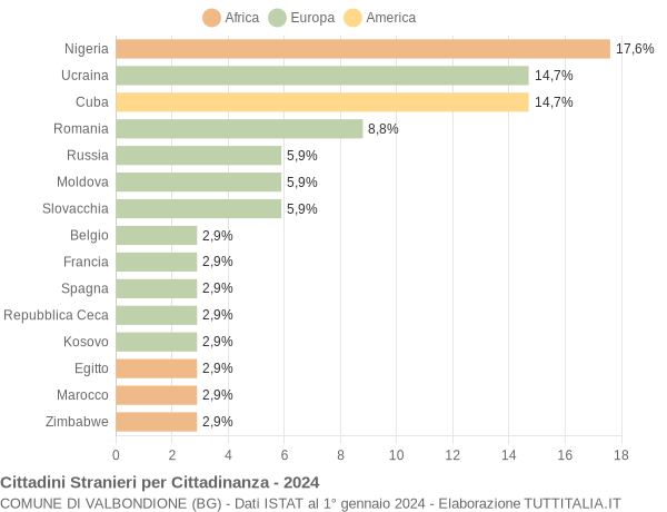 Grafico cittadinanza stranieri - Valbondione 2024