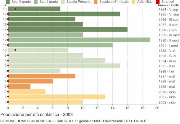 Grafico Popolazione in età scolastica - Valbondione 2003