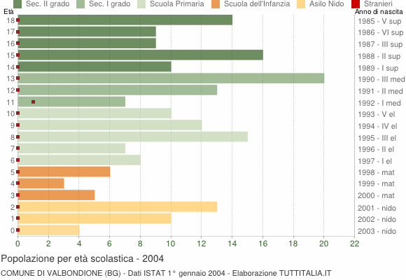 Grafico Popolazione in età scolastica - Valbondione 2004
