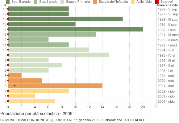 Grafico Popolazione in età scolastica - Valbondione 2005