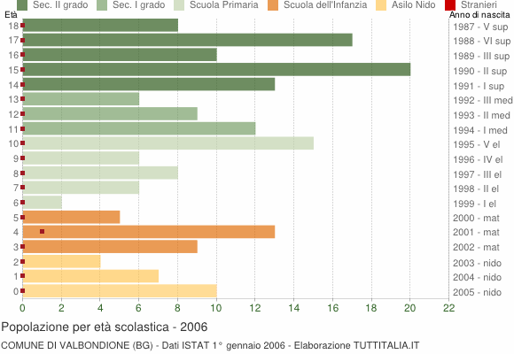 Grafico Popolazione in età scolastica - Valbondione 2006